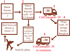 Ice cream cold chain diagram