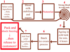 Ice cream production diagram